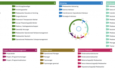TMA Talent Management gekoppeld aan het Functiegebouw Rijksoverheid